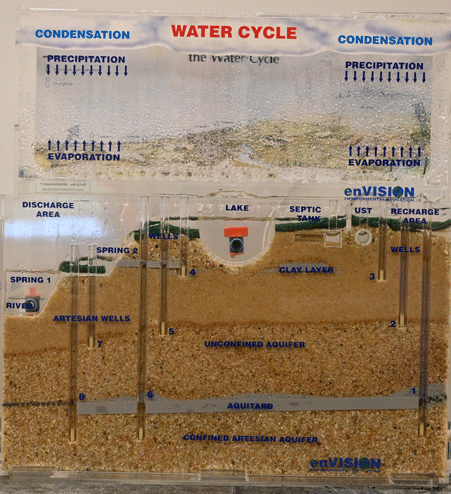 A model demonstrating the flow and cycle of groundwater.